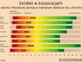 Wykres pokazuje średnie zarobki w Polsce w korporacjach. Pensje brutto różnią się w zależności od działu i stanowiska, od 5000 zł do 22000 zł.