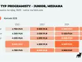 Tabela pokazuje zarobki juniorów i medianę dla różnych typów programistów (Backend, Frontend, Fullstack, Embedded, Mobile) w latach 2022-2025.