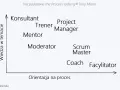 Diagram przedstawia role w procesie: Konsultant, Trener, Mentor, Moderator, Project Manager, Scrum Master, Coach i Facylitator.