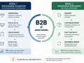 B2B to dwa modele: pozyskiwanie nowych kontrahentów (onboarding, negocjacje, długi cykl) i rutynowe zamówienia (reorder, szybki checkout).