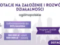 Dotacje na założenie i rozwój działalności ogólnopolskie. Dofinansowanie do 65% kosztów, 150 tys. zł na start, 500 tys. zł na rozwój. Program LEADER (LGD).