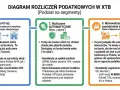 Diagram rozliczeń podatkowych w XTB: PIT-8C od brokera, rozliczenia automatyczne i samodzielne wprowadzanie danych do PIT-38.