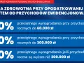 Składka zdrowotna przy ryczałcie: 60% przeciętnego wynagrodzenia do 60 tys. zł, 100% do 300 tys. zł, 180% powyżej 300 tys. zł. Jak obliczyć dochód do składki zdrowotnej?