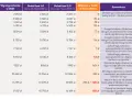 Tabela porównuje wynagrodzenia netto przed i po 1 lipca 2022 r., uwzględniając zmiany w Polskim Ładzie, w tym **3 próg podatkowy**.