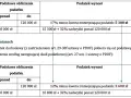 Zmiany w skali podatkowej: próg podatkowy 2026 obniżony z 17% do 12% dla dochodów do 120 000 zł.