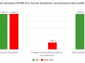 Porównanie IKE i braku IKE: 10 000 zł dywidendy, podatek 1900 zł (brak IKE), suma dopisana 8100 zł (brak IKE) vs 10 000 zł (IKE). Limit IKE 2024.