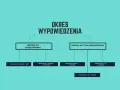 Schemat okresów wypowiedzenia. Umowa na czas nieokreślony ma różne terminy, zależne od stażu pracy.