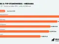 Zestawienie zarobków analityków: bezpieczeństwa (10k), systemowy (9.5k), BI (8.5k), biznesowy (8.3k), danych (7k).