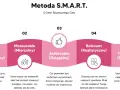 Grafika przedstawia metodę SMART: Specific, Measurable, Achievable, Relevant, Time-bound. Pomaga to w skutecznym wyznaczaniu celów.