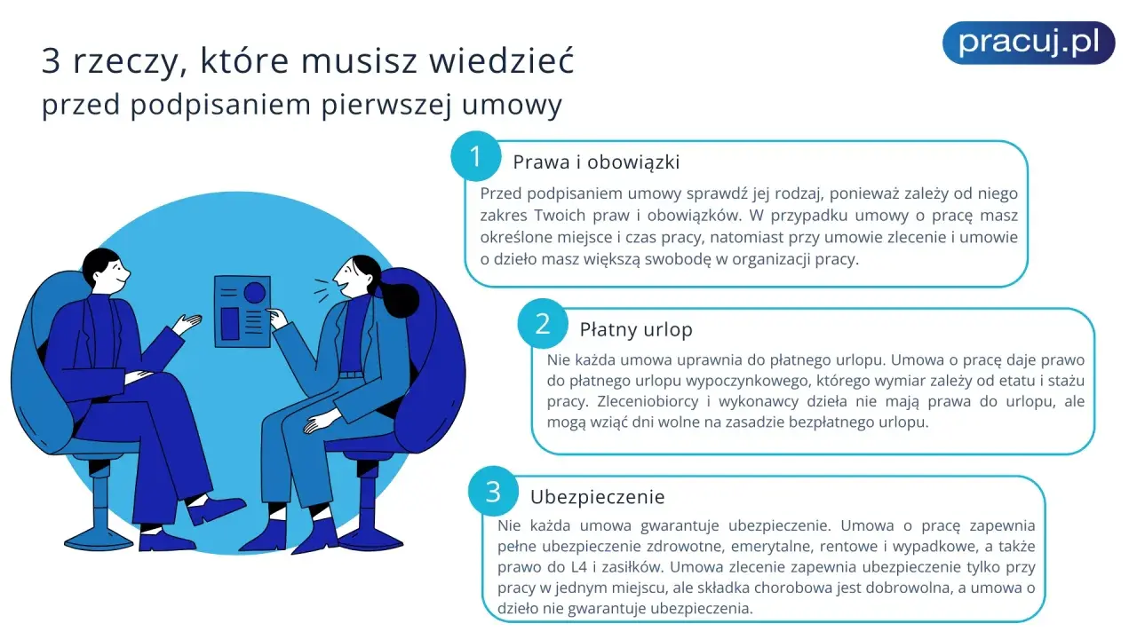 Przed podpisaniem umowy o pracę dowiedz się o prawach, urlopie i ubezpieczeniu. Dwie osoby omawiają ważne punkty.
