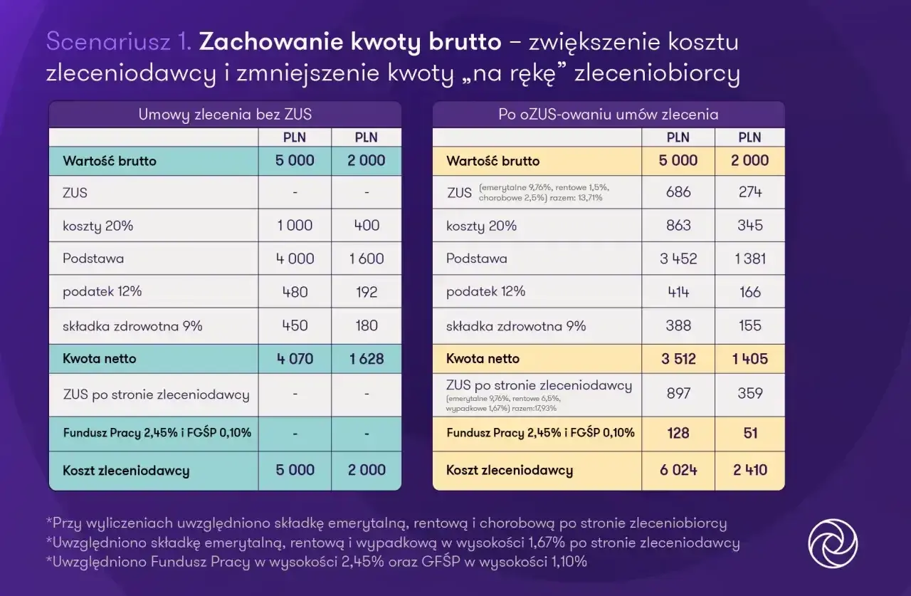 Porównanie kosztów umowy zlecenia bez ZUS i po ozusowaniu. Analiza wpływu składek na umowa zlecenie składki.