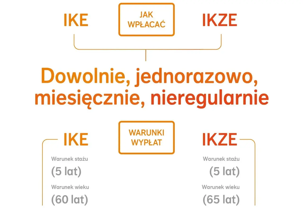 Porównanie IKE i IKZE: wpłaty dowolne, wypłaty po 5 latach. Różnice w wieku wypłaty: 60 lat dla IKE, 65 lat dla IKZE.