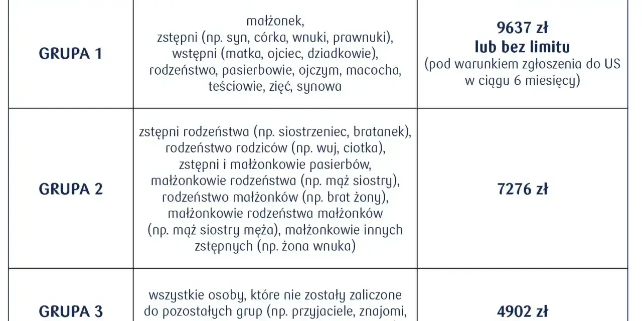 Tabela podatkowa: Grupa 1 (najbliżsi) - 9637 zł wolne od podatku, idealne na darowiznę dla dziecka. Grupa 2 - 7276 zł. Grupa 3 - 4902 zł.