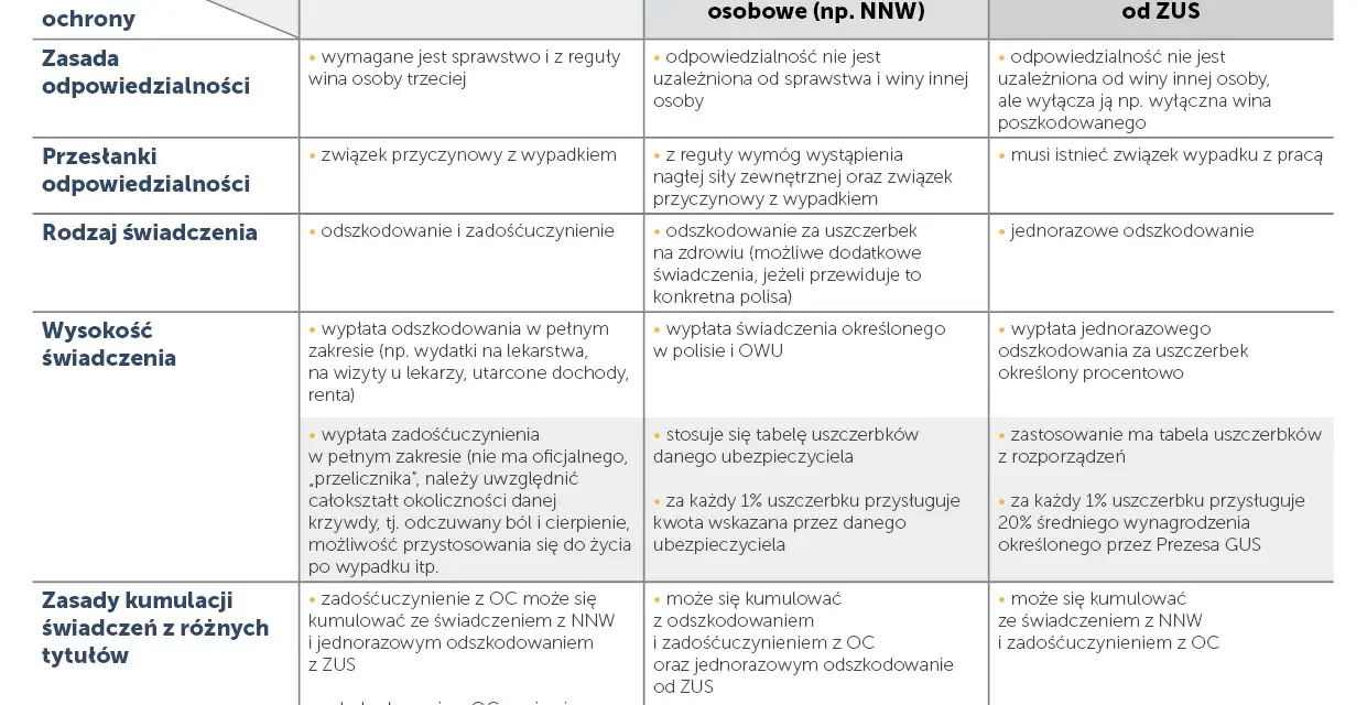 Tabela porównująca świadczenia z OC, NNW i ZUS. Informacje o zasadach odpowiedzialności, przesłankach, rodzaju i wysokości świadczeń, a także zasadach kumulacji. Sprawdź, ile procent uszczerbku na zdrowiu ZUS może przyznać.