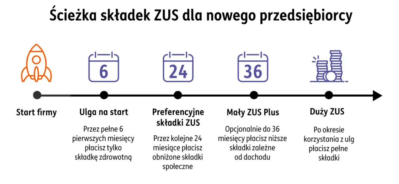 Start firmy, ulga na start (6 mies.), preferencyjne składki ZUS (24 mies.), Mały ZUS Plus (do 36 mies.), Duży ZUS. To ścieżka jdg.