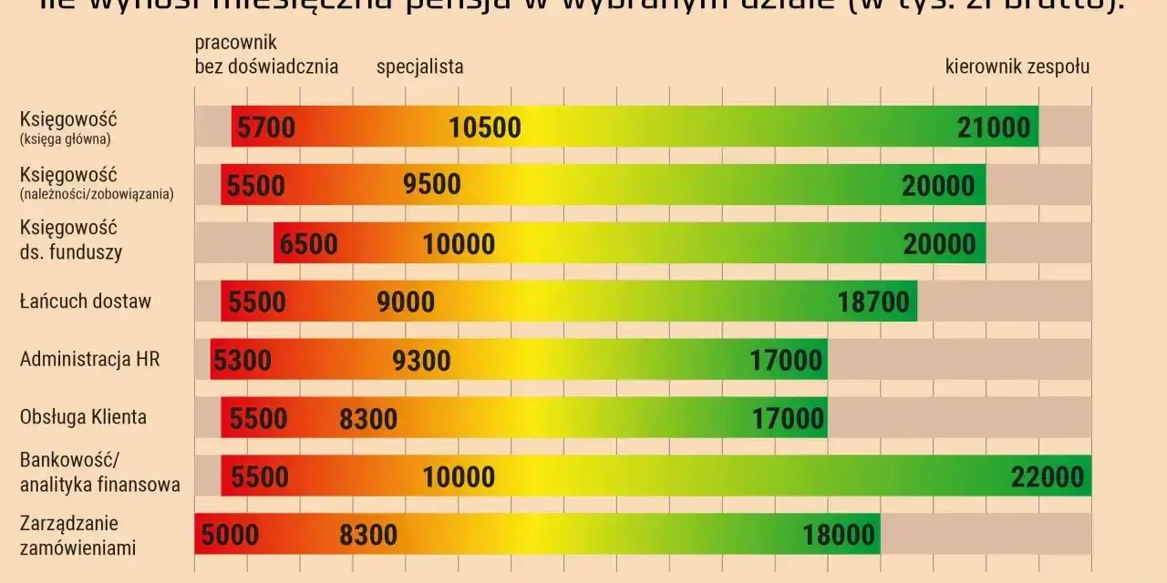 Wykres pokazuje średnie zarobki w Polsce w korporacjach. Pensje brutto różnią się w zależności od działu i stanowiska, od 5000 zł do 22000 zł.