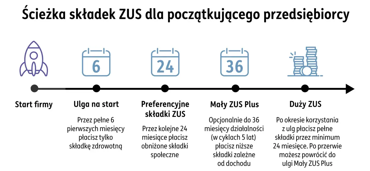 Ścieżka składek ZUS dla początkującego przedsiębiorcy: ulga na start, preferencyjne składki, Mały ZUS Plus, Duży ZUS. Informacje o składkach na ubezpieczenie społeczne.