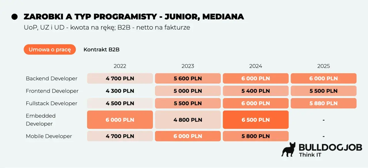 Tabela pokazuje zarobki juniorów i medianę dla różnych typów programistów (Backend, Frontend, Fullstack, Embedded, Mobile) w latach 2022-2025.