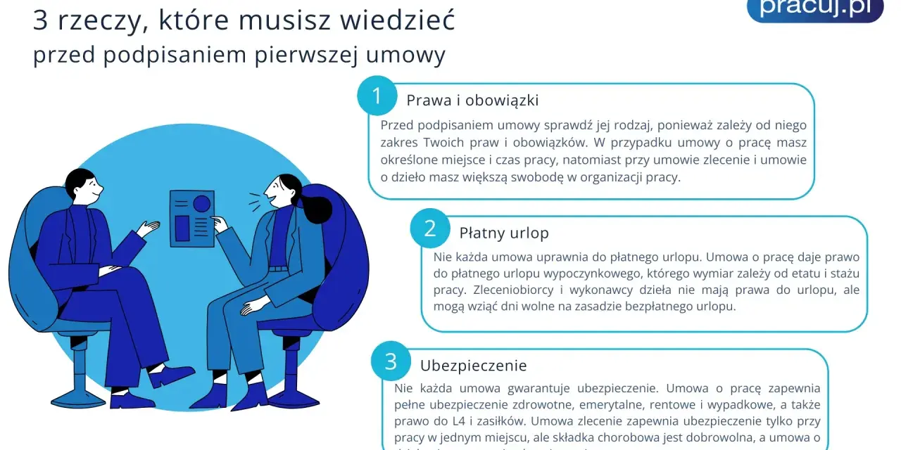 Przed podpisaniem umowy o pracę dowiedz się o prawach, urlopie i ubezpieczeniu. Dwie osoby omawiają ważne punkty.