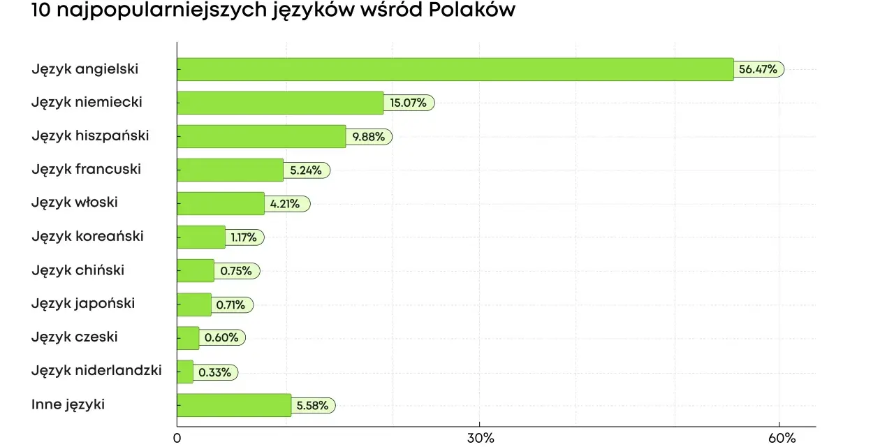 Jakich języków warto się uczyć? Opłacalne opcje na przyszłość 2026