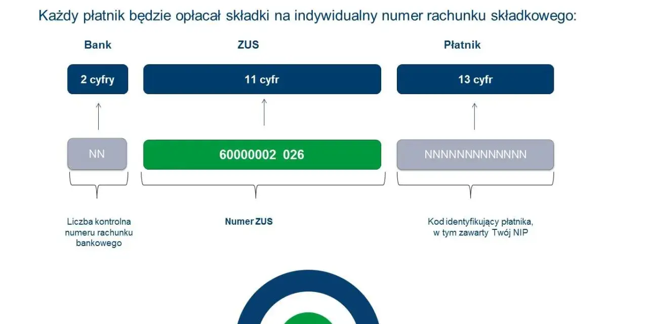 Schemat numeru konta ZUS: 2 cyfry bankowe, 11 cyfr numeru ZUS (60000002 026) i 13 cyfr identyfikatora płatnika.