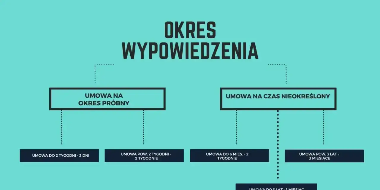 Schemat przedstawia okres wypowiedzenia dla umów na okres próbny i czas nieokreślony, z podziałem na różne długości trwania umów.