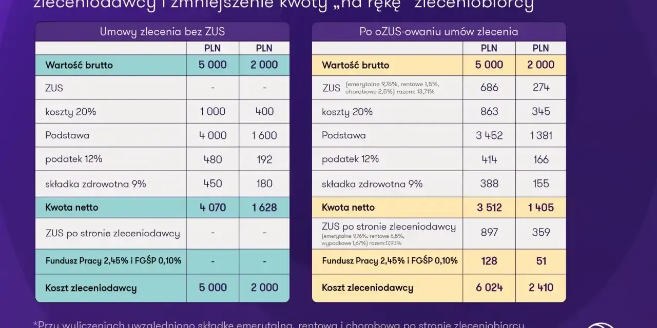 Porównanie kosztów umowy zlecenia bez ZUS i po ozusowaniu. Analiza wpływu składek na umowa zlecenie składki.