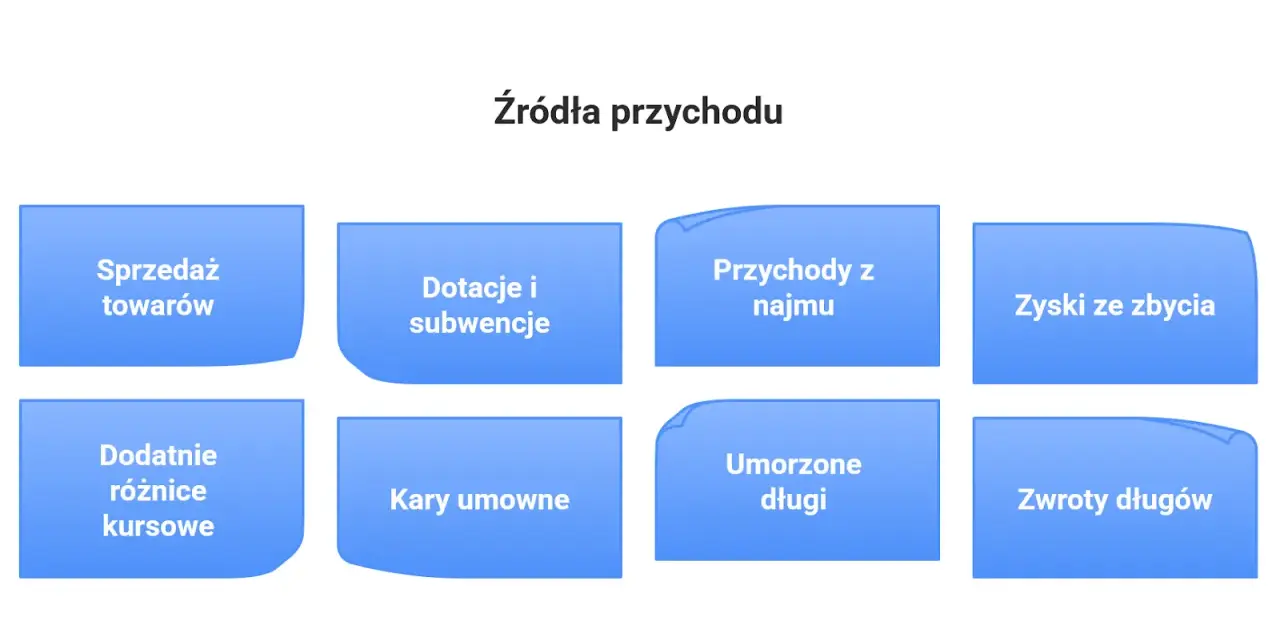 Różne źródła przychodu: sprzedaż towarów, dotacje, najem, zyski ze zbycia, różnice kursowe, kary umowne, umorzone długi, zwroty długów.