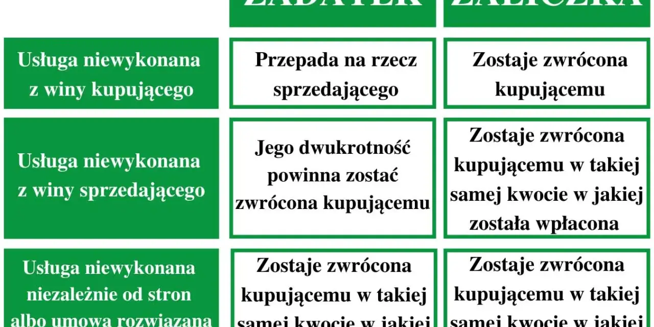 Tabela porównuje zadatek a zaliczka. Zadatek przepada przy winie kupującego, zaliczka jest zawsze zwracana.