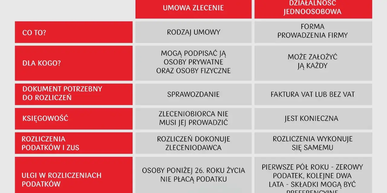 Porównanie umowy zlecenia i działalności jednoosobowej: kto, co, jak rozliczać i jakie ulgi podatkowe.