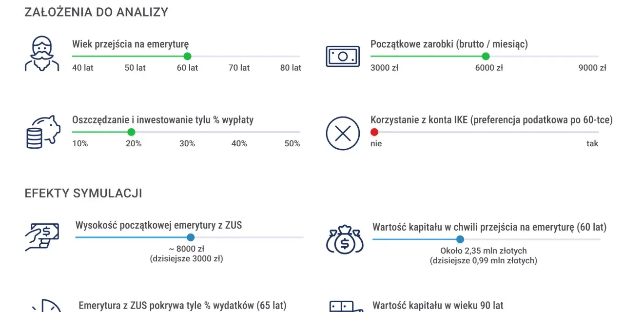 Symulacja planu na "późną wcześniejszą emeryturę" mężczyzny w wieku 60 lat, z inwestowaniem 20% wypłaty.