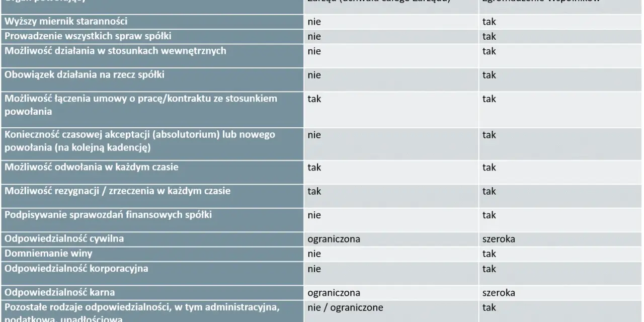 Tabela porównuje cechy prokurenta i członka zarządu. Prokurent to osoba, która może reprezentować spółkę, ale jej uprawnienia są często ograniczone.