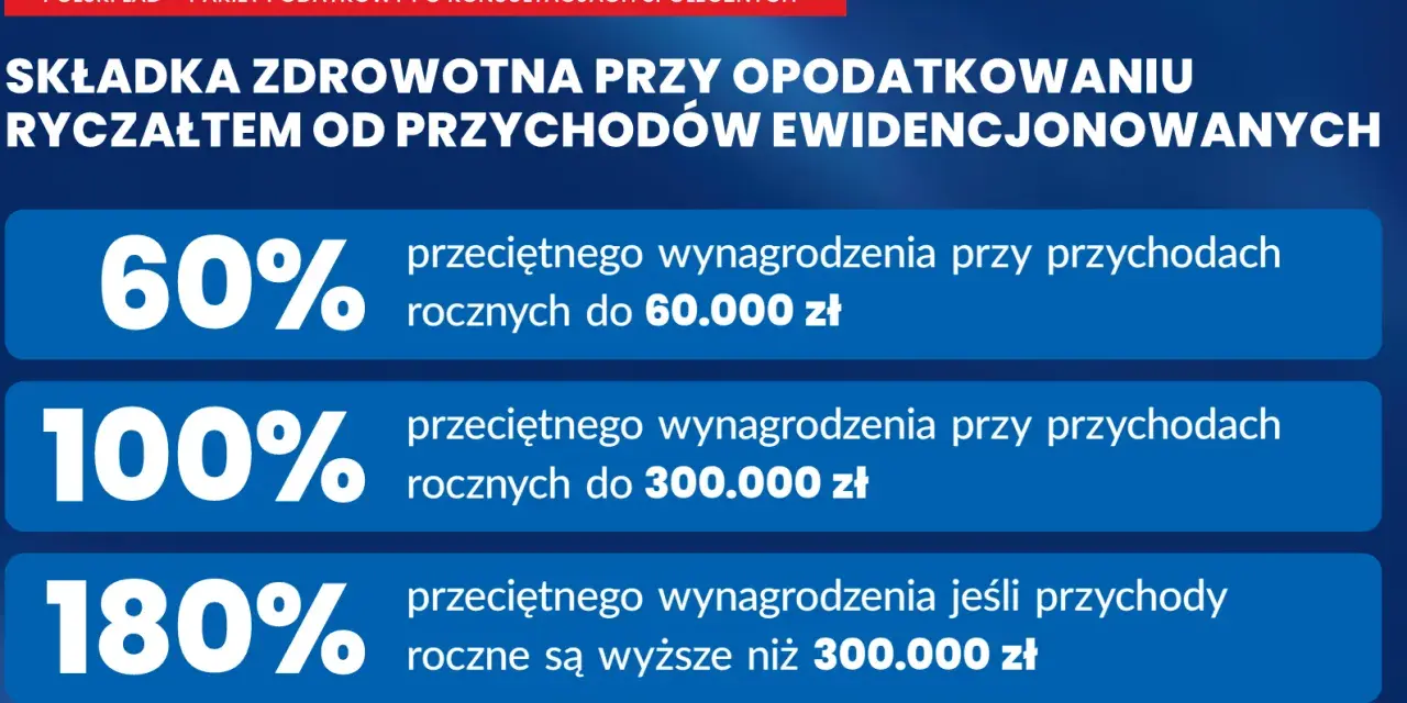 Składka zdrowotna przy ryczałcie: 60% przeciętnego wynagrodzenia do 60 tys. zł, 100% do 300 tys. zł, 180% powyżej 300 tys. zł. Jak obliczyć dochód do składki zdrowotnej?