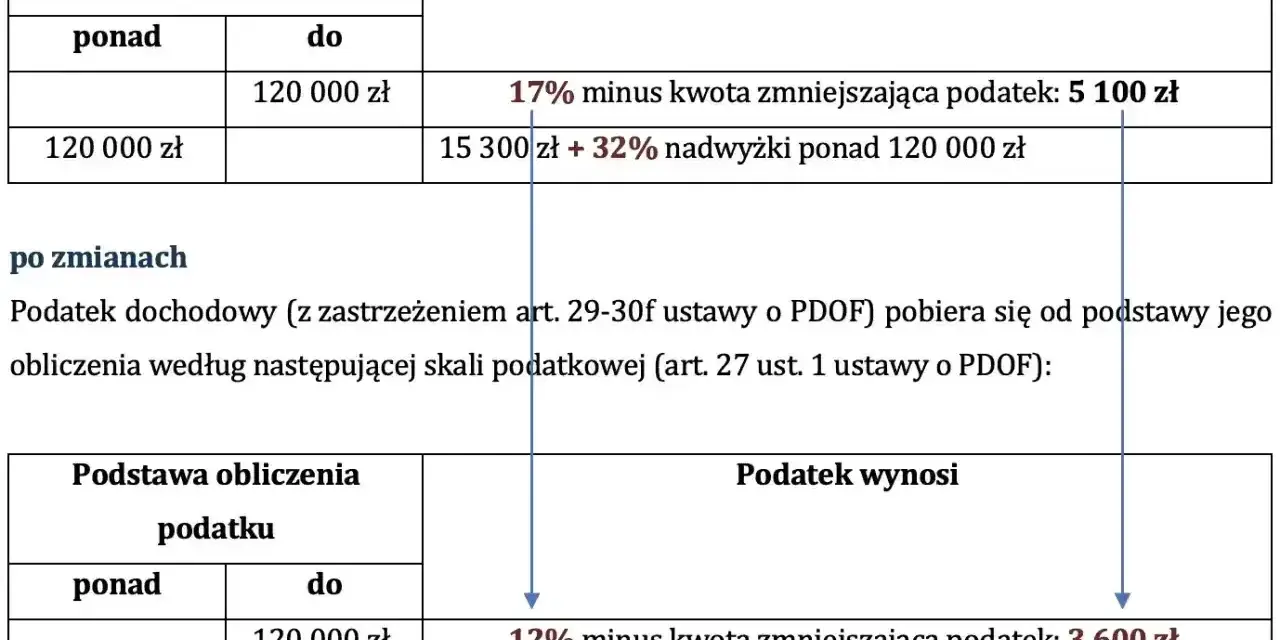 Zmiany w skali podatkowej: próg podatkowy 2026 obniżony z 17% do 12% dla dochodów do 120 000 zł.