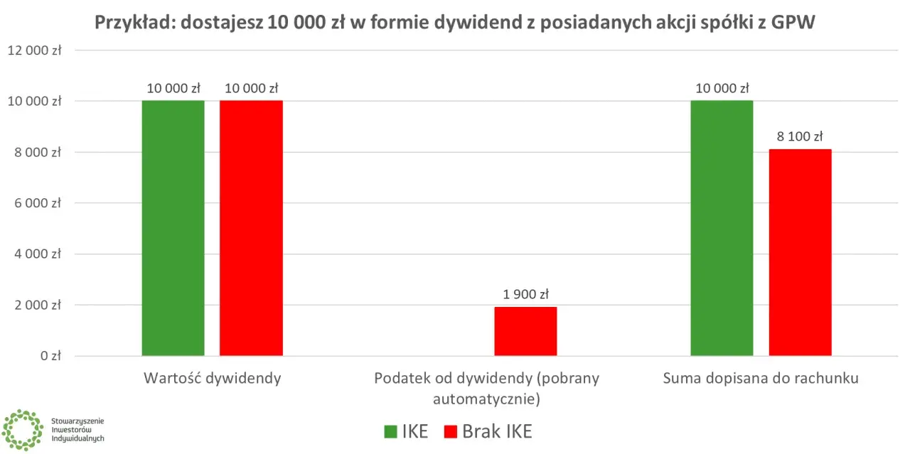 Porównanie IKE i braku IKE: 10 000 zł dywidendy, podatek 1900 zł (brak IKE), suma dopisana 8100 zł (brak IKE) vs 10 000 zł (IKE). Limit IKE 2024.