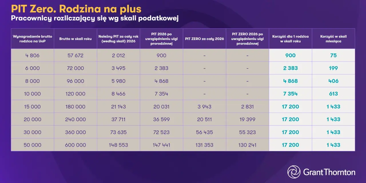 Tabela porównuje wynagrodzenia brutto z PIT 2026, uwzględniając ulgę prorodzinną i PIT ZERO. Dla 4806 zł brutto, PIT wynosi 900 zł rocznie, czyli 75 zł miesięcznie.