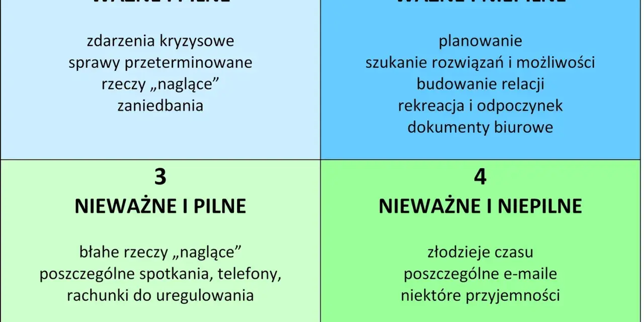 Macierz Eisenhowera dzieli zadania na 4 kategorie: ważne i pilne, ważne i niepilne, nieważne i pilne, nieważne i niepilne.