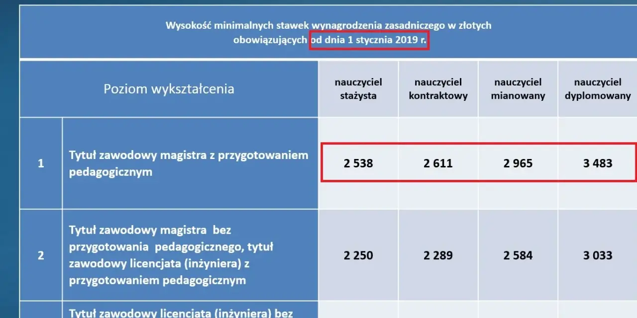 Pedagog szkolny 2026: Ile zarobisz? Pensja, dodatki, netto