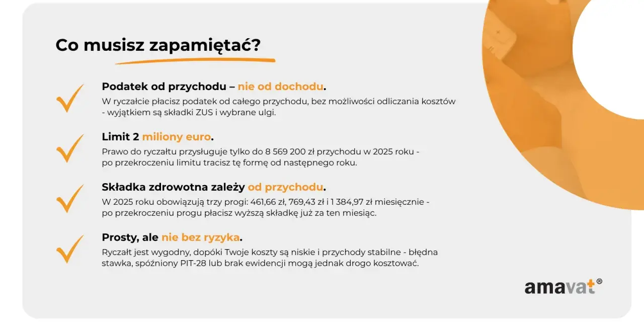 Ryczałt: podatek od przychodu, limit 2 mln euro, składka zdrowotna zależna od przychodu. Prosty, ale nie bez ryzyka.