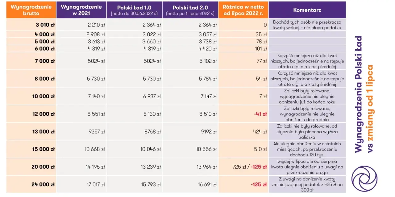 Tabela porównuje wynagrodzenia netto przed i po 1 lipca 2022 r. w ramach Polskiego Ładu, pokazując zmiany w zaliczce na podatek dochodowy.