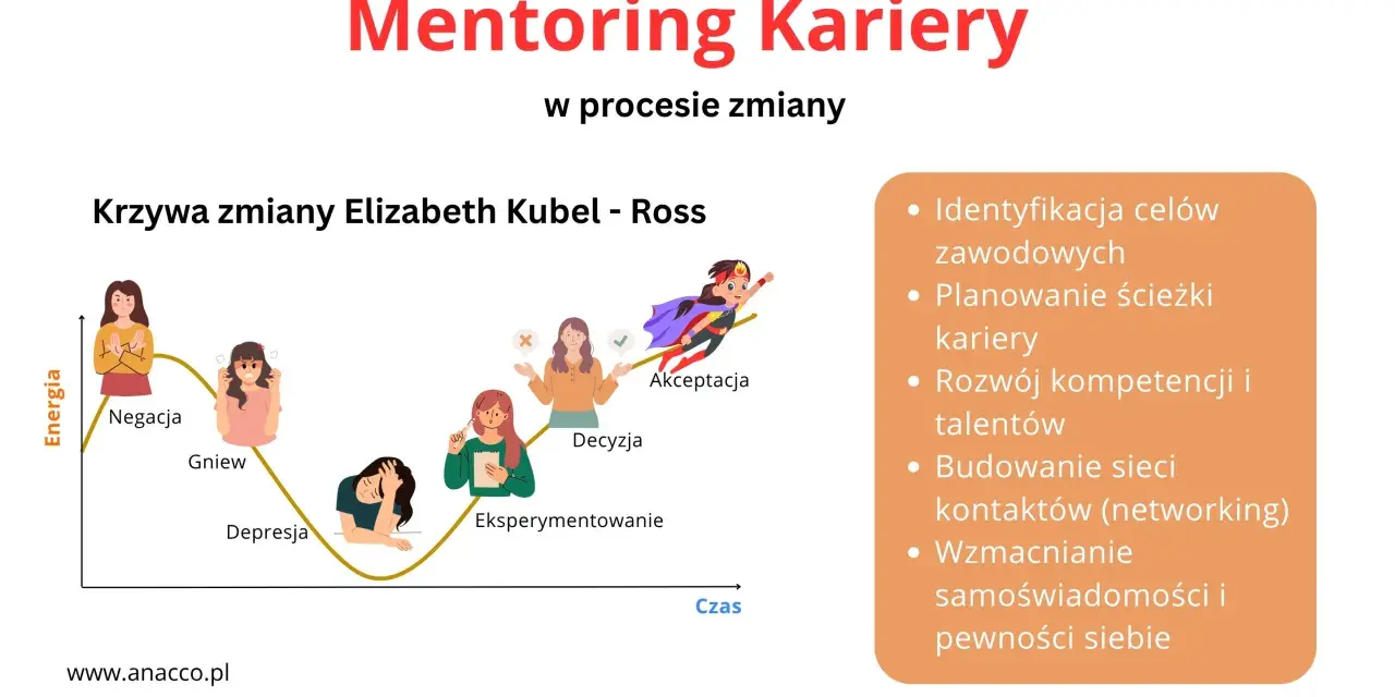 Krzywa zmiany kariery z etapami: negacja, gniew, depresja, eksperymentowanie, decyzja, akceptacja. Mentoring wspiera te etapy.