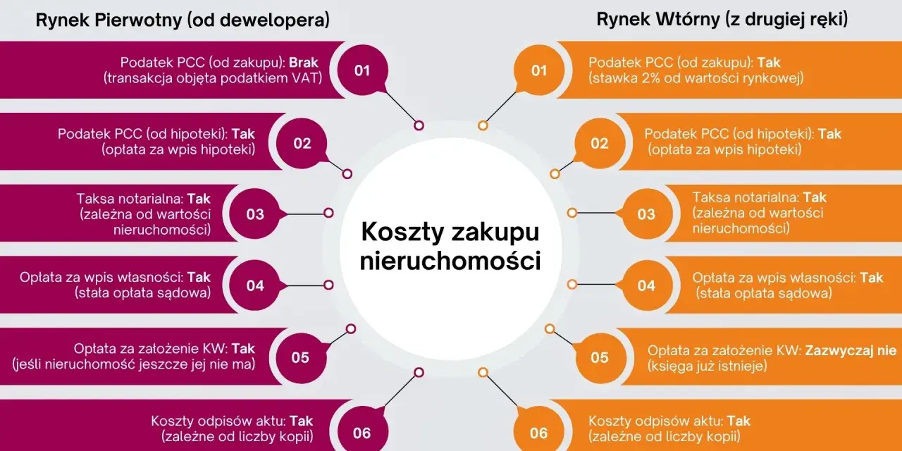 Porównanie kosztów zakupu mieszkania na rynku pierwotnym i wtórnym, w tym podatek od kupna mieszkania.