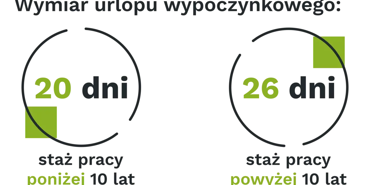 Wymiar urlopu wypoczynkowego: 20 dni przy stażu poniżej 10 lat, 26 dni przy stażu powyżej 10 lat.