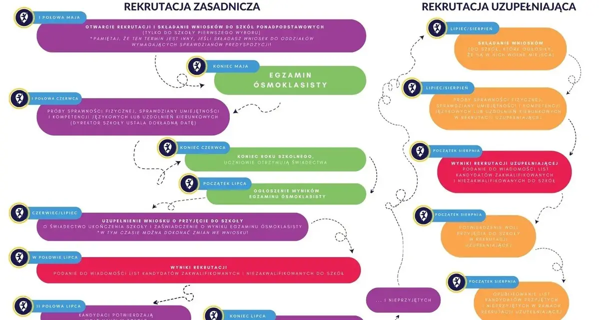 Rekrutacja do liceum 2026: Jak zdobyć maks. punktów i wybrać szkołę?