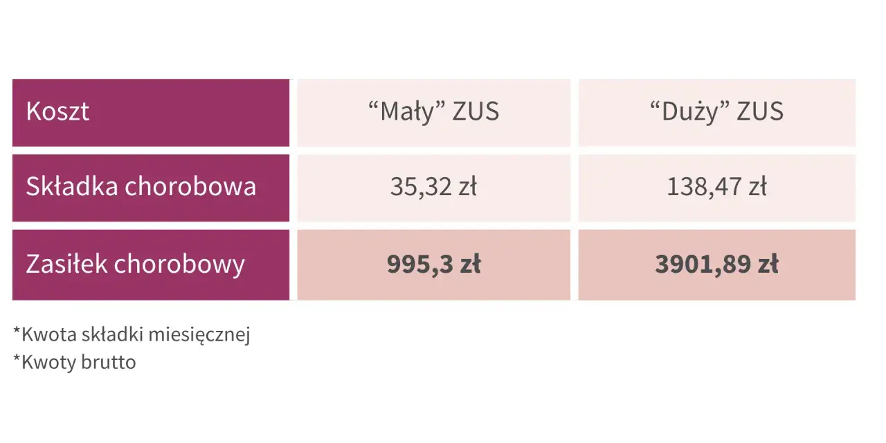 Porównanie kosztów: "Mały" ZUS vs. "Duży" ZUS. Składka chorobowa i zasiłek chorobowy dla "Dużego" ZUS są znacznie wyższe.