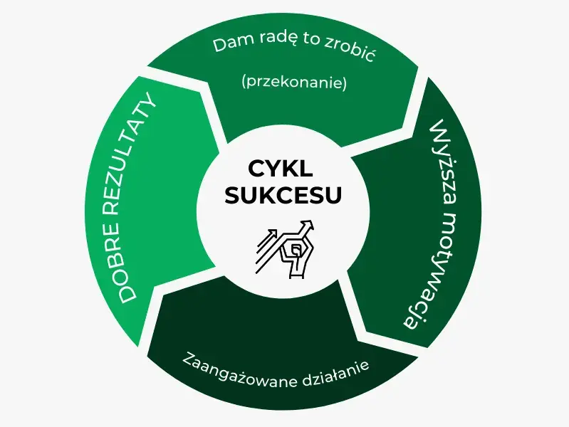 Motywacja w psychologii: co to jest i jak ją wzmocnić?