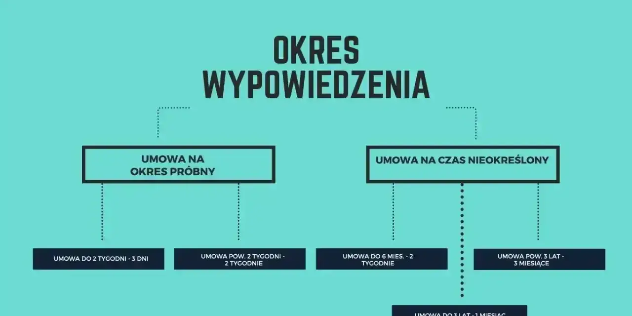 Schemat okresów wypowiedzenia. Umowa na czas nieokreślony ma różne terminy, zależne od stażu pracy.