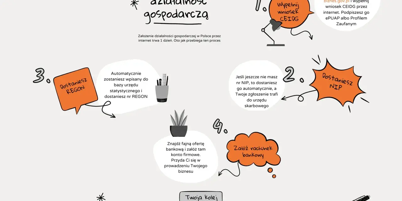 Schemat zakładania działalności gospodarczej. Każdy przedsiębiorca może to zrobić w jeden dzień, wypełniając wniosek CEIDG.