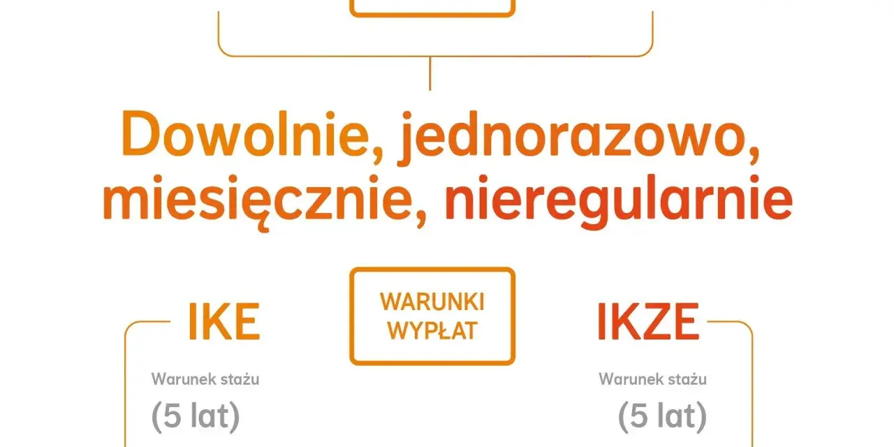 Porównanie IKE i IKZE: wpłaty dowolne, wypłaty po 5 latach. Różnice w wieku wypłaty: 60 lat dla IKE, 65 lat dla IKZE.