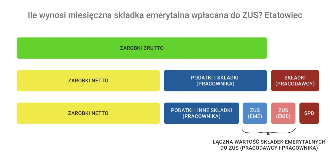 Schemat ilustruje przykładowe wyliczenie emerytury, pokazując podział zarobków brutto na netto, podatki, składki pracownika i pracodawcy do ZUS.